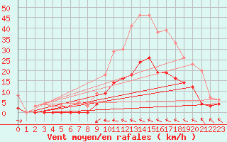 Courbe de la force du vent pour Angers-Beaucouz (49)