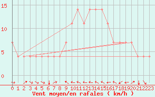 Courbe de la force du vent pour Kuemmersruck