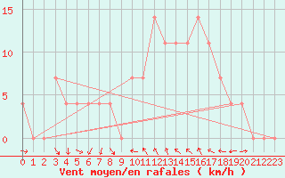 Courbe de la force du vent pour Leibnitz