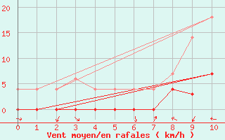 Courbe de la force du vent pour Porreres