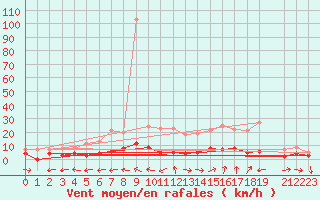 Courbe de la force du vent pour Talavera de la Reina