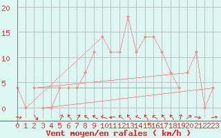 Courbe de la force du vent pour Hohe Wand / Hochkogelhaus