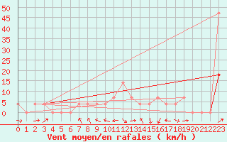 Courbe de la force du vent pour Groebming