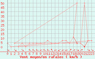 Courbe de la force du vent pour Krimml