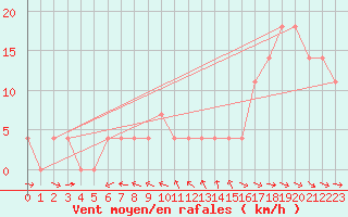 Courbe de la force du vent pour Kalwang