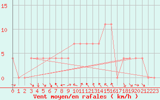 Courbe de la force du vent pour Virgen