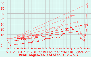 Courbe de la force du vent pour Aurillac (15)