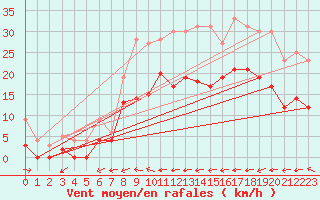 Courbe de la force du vent pour Montbeugny (03)