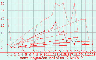 Courbe de la force du vent pour San Bernardino