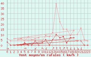 Courbe de la force du vent pour Vichy (03)