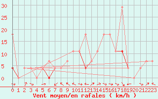 Courbe de la force du vent pour Kvamskogen-Jonshogdi 