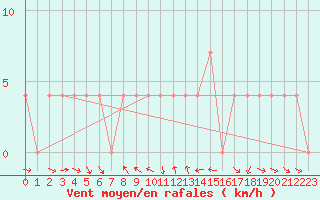 Courbe de la force du vent pour Krimml