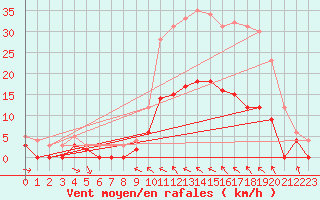 Courbe de la force du vent pour Charleville-Mzires (08)