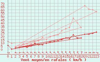 Courbe de la force du vent pour Brive-Souillac (19)