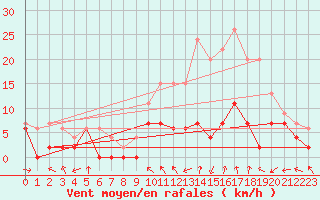 Courbe de la force du vent pour Troyes (10)