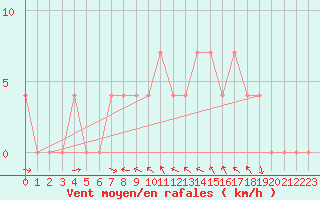 Courbe de la force du vent pour Wien Mariabrunn