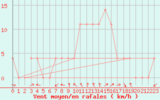 Courbe de la force du vent pour Prostejov