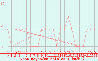 Courbe de la force du vent pour Wolfsegg