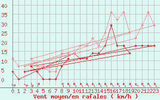 Courbe de la force du vent pour Lycksele