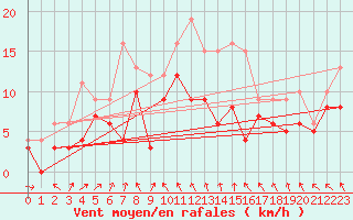 Courbe de la force du vent pour Brest (29)