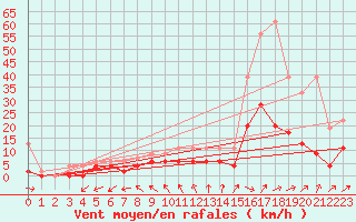 Courbe de la force du vent pour Neuchatel (Sw)