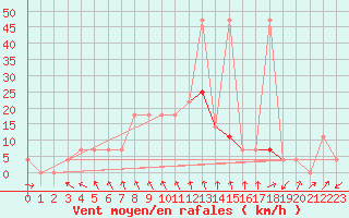 Courbe de la force du vent pour Kikinda