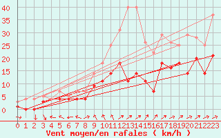 Courbe de la force du vent pour Weihenstephan