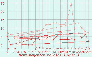 Courbe de la force du vent pour Rioux Martin (16)