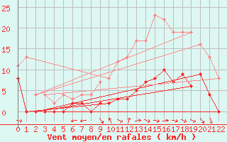 Courbe de la force du vent pour Villeneuve-sur-Lot (47)