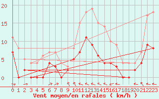 Courbe de la force du vent pour Boertnan