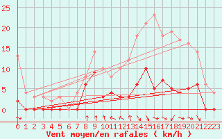 Courbe de la force du vent pour Auch (32)