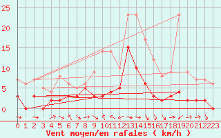 Courbe de la force du vent pour Le Luc - Cannet des Maures (83)