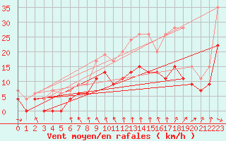 Courbe de la force du vent pour Troyes (10)