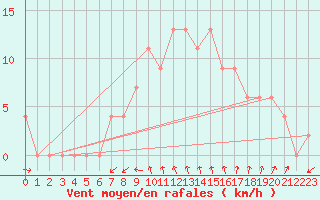 Courbe de la force du vent pour Trieste