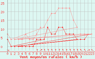 Courbe de la force du vent pour Strasbourg (67)