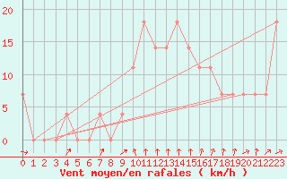 Courbe de la force du vent pour Vranje