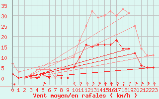 Courbe de la force du vent pour Montlimar (26)