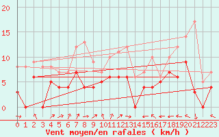 Courbe de la force du vent pour Chargey-les-Gray (70)