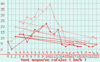Courbe de la force du vent pour Clermont-Ferrand (63)