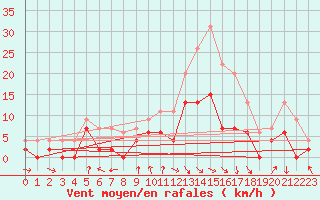 Courbe de la force du vent pour Cazaux (33)