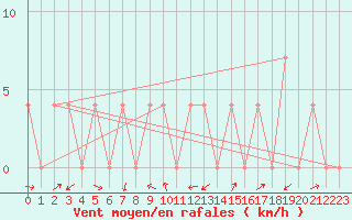 Courbe de la force du vent pour Groebming