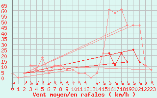 Courbe de la force du vent pour Bischofshofen