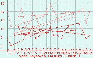 Courbe de la force du vent pour Charleville-Mzires (08)