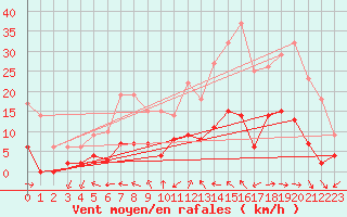 Courbe de la force du vent pour Aix-en-Provence (13)