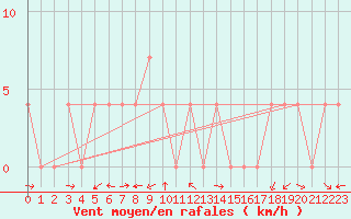 Courbe de la force du vent pour Krimml