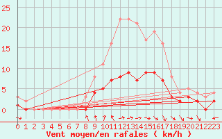 Courbe de la force du vent pour Kaisersbach-Cronhuette