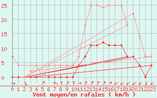 Courbe de la force du vent pour Valderredible, Polientes