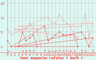 Courbe de la force du vent pour Evreux (27)