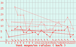 Courbe de la force du vent pour Carpentras (84)