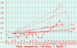 Courbe de la force du vent pour Dax (40)